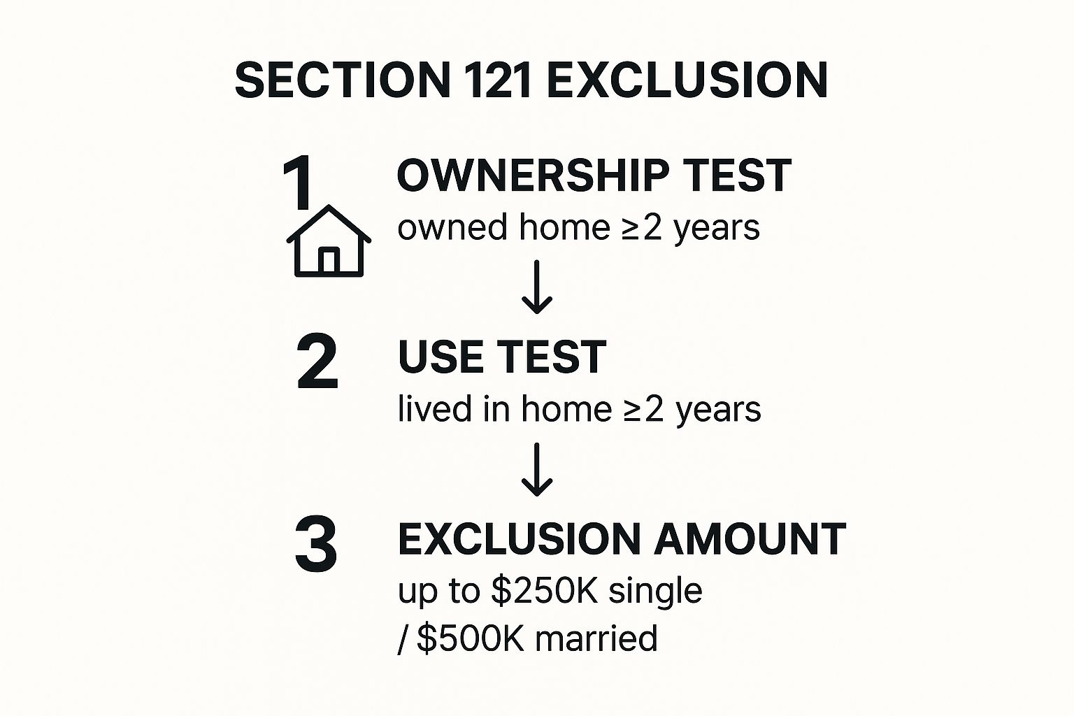 Infographic illustrating the Section 121 exclusion process, including the Ownership Test, Use Test, and potential exclusion amounts. Dallas Capital Gains Tax