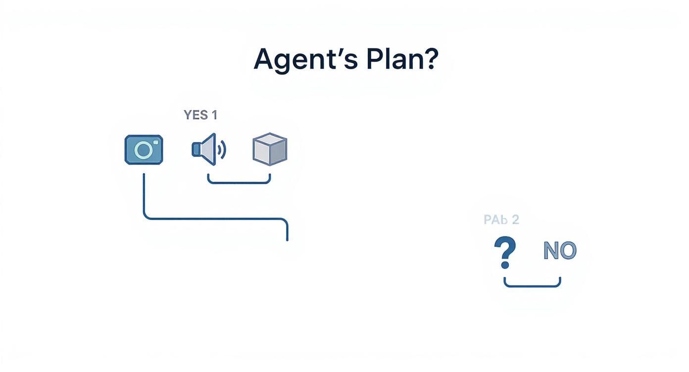 A diagram titled "Agent's Plan?" shows "YES 1" with camera, speaker, and cube, and "PAb 2" with "NO".