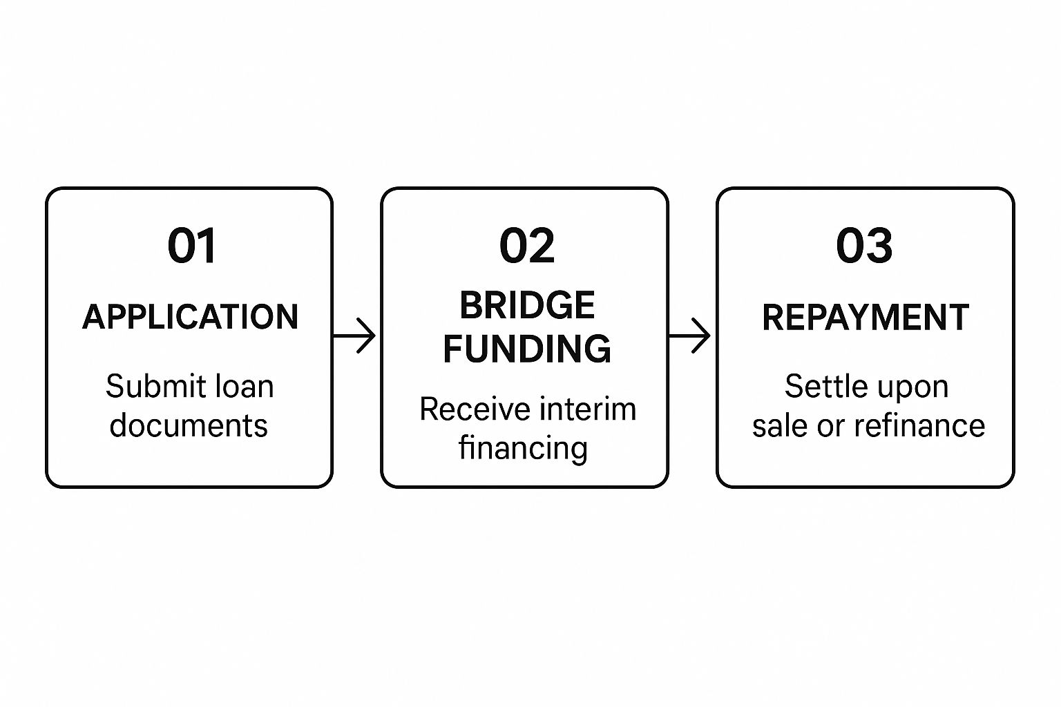 What Is a Bridge Loan