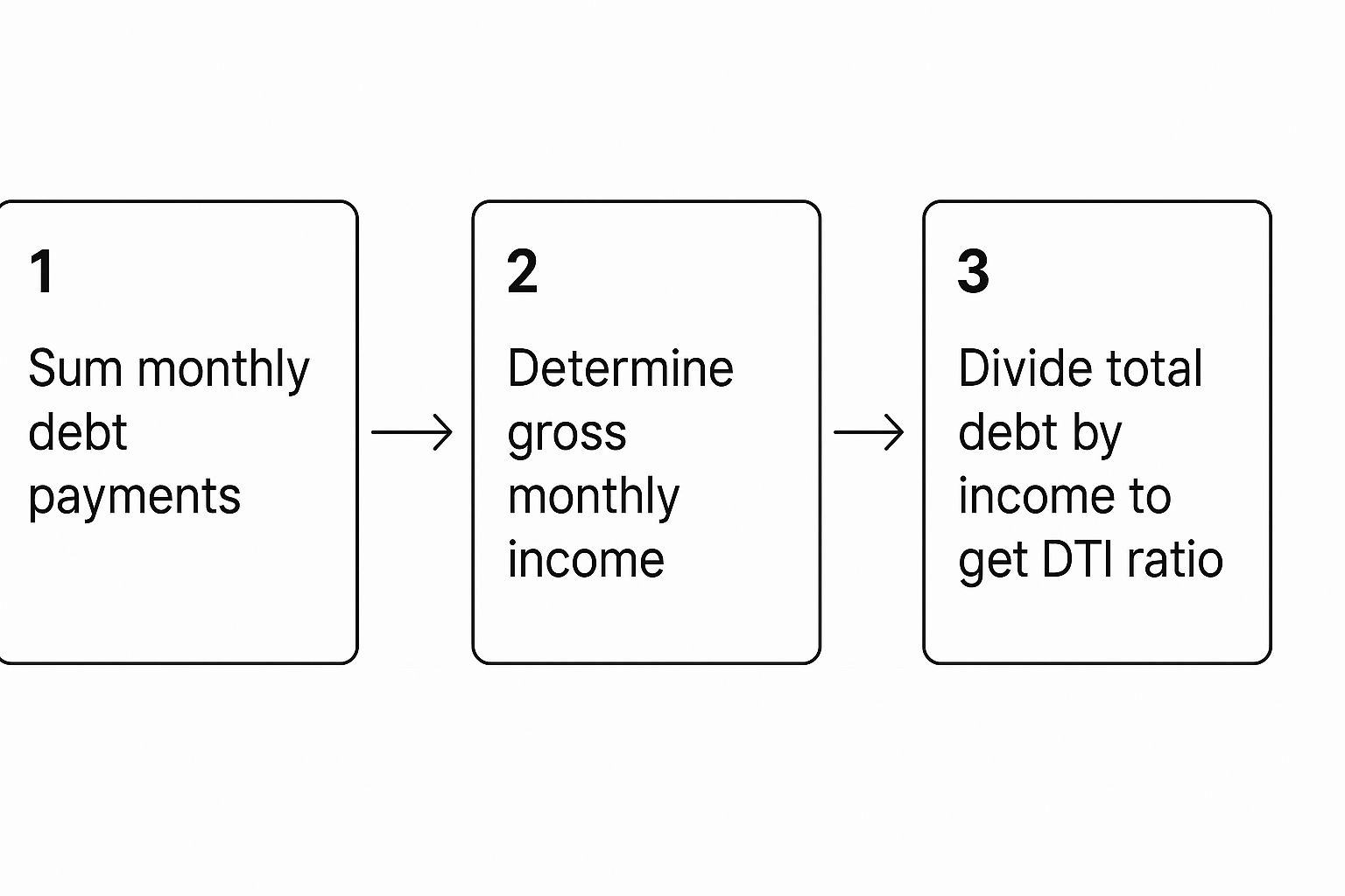 Image, What is Debt to Income Ratio