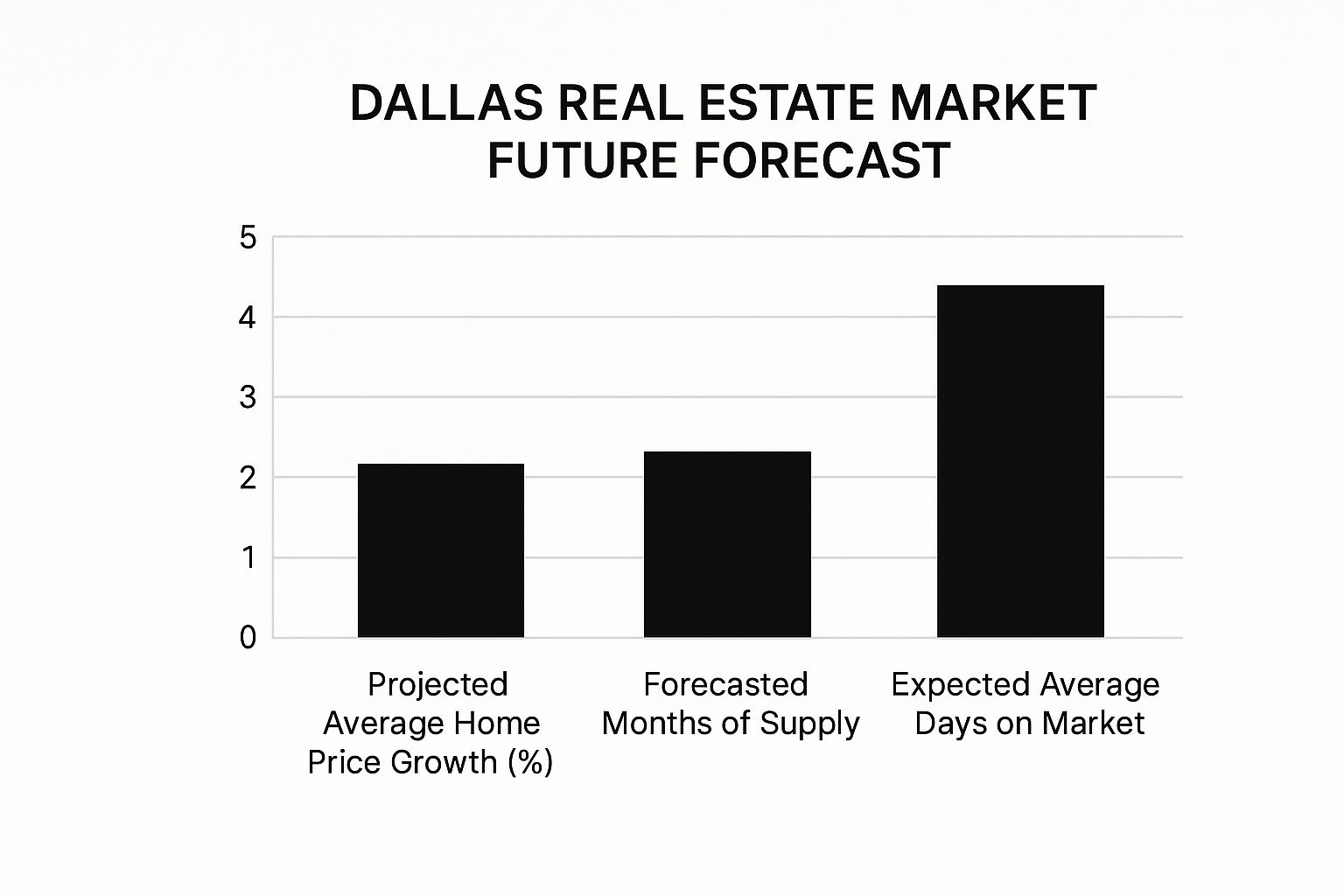 Image, Dallas Real Estate Market Trends