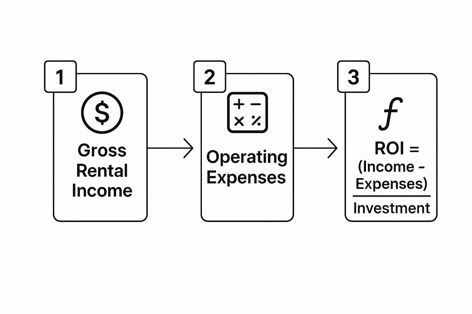 Infographic about how to calculate return on investment property, How to Calculate Return on Investment Property
