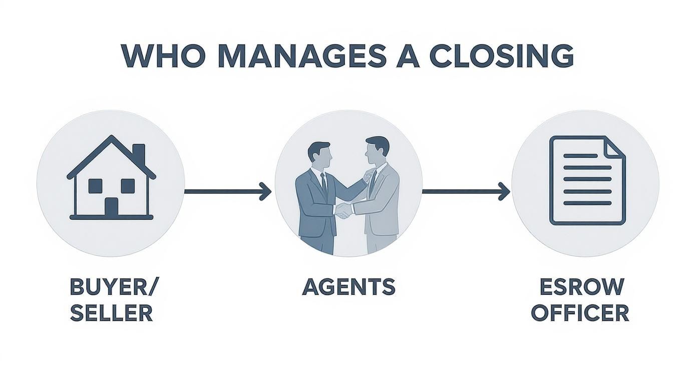 Infographic about what is a real estate closing