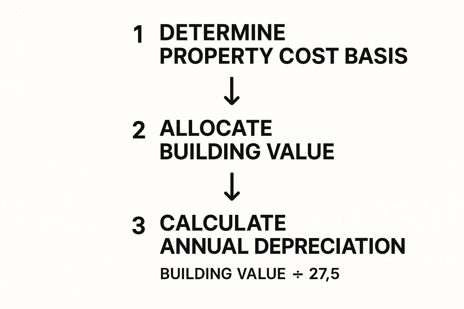 An infographic showing the three steps to calculate real estate depreciation: Determine property cost basis, allocate building value, and divide the building value by 27.5 years.