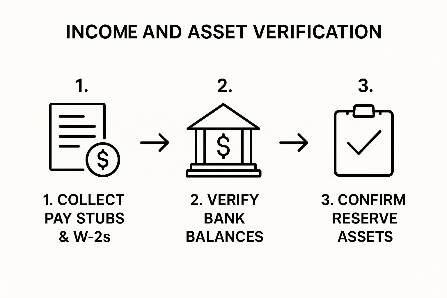 Mortgage Underwriting Process