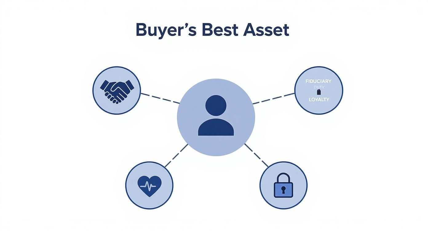 Diagram showing buyer's best asset with central person icon connected to trust, loyalty, health, and security symbols