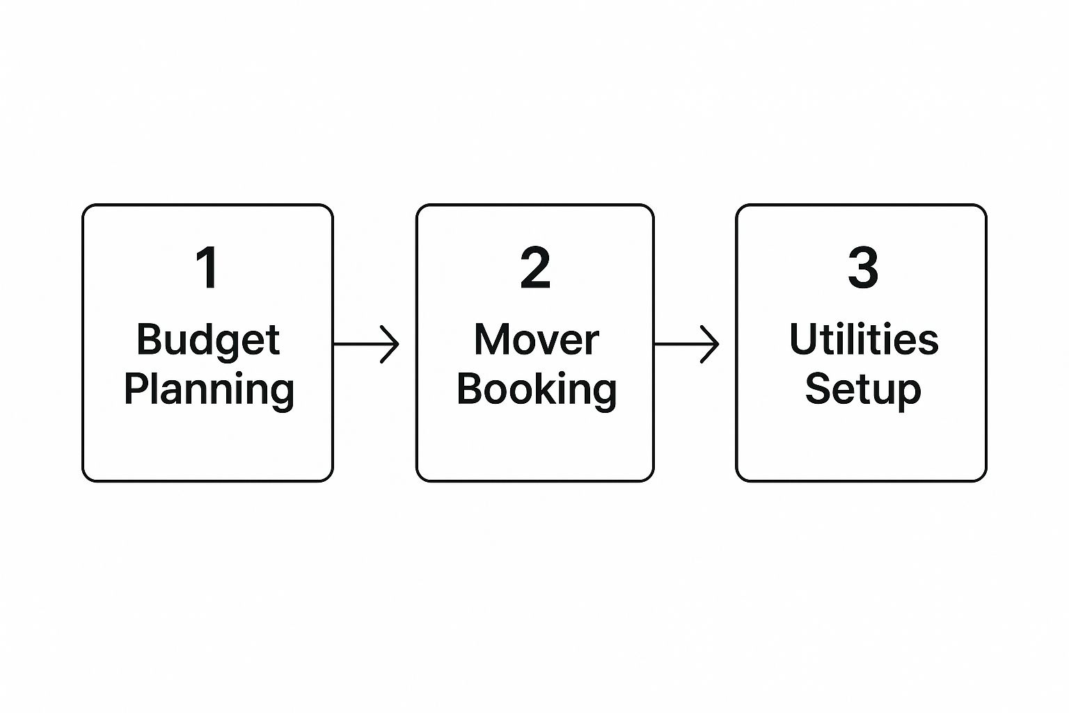 Relocating to Dallas Texas
