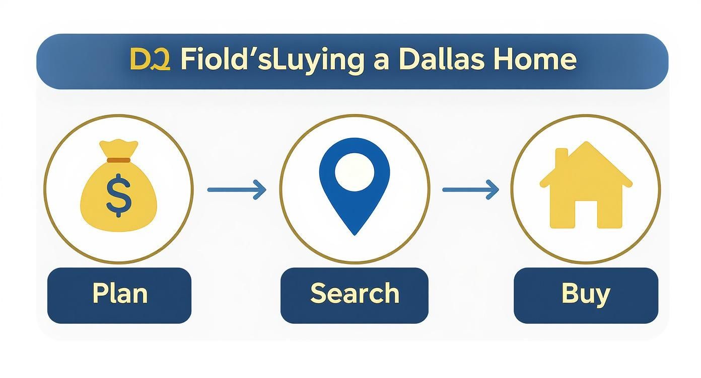 Three-step home buying process infographic showing plan, search location, and purchase house icons,First Time Home Buyer Dallas,