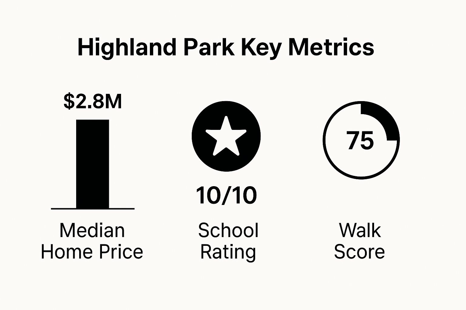 Infographic showing key data about Highland Park,Best Neighborhoods in Dallas,