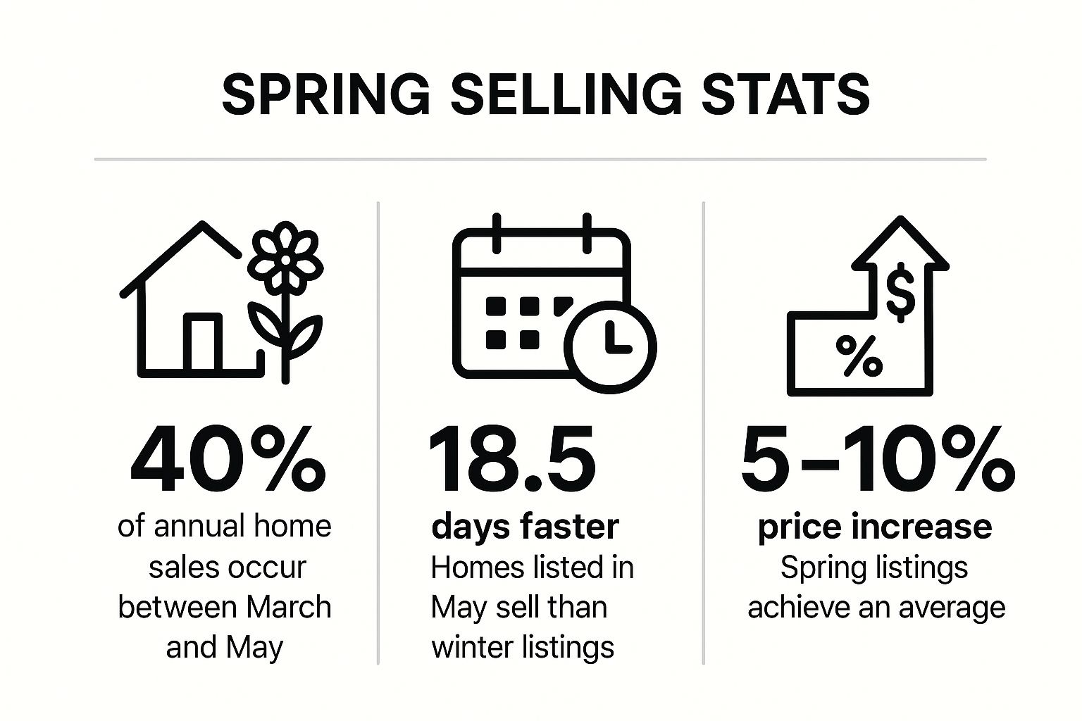 Infographic showing key data about Peak Season Advantage: Selling in the Dallas Spring Market (March-May), Best Time to Sell a House in Dallas