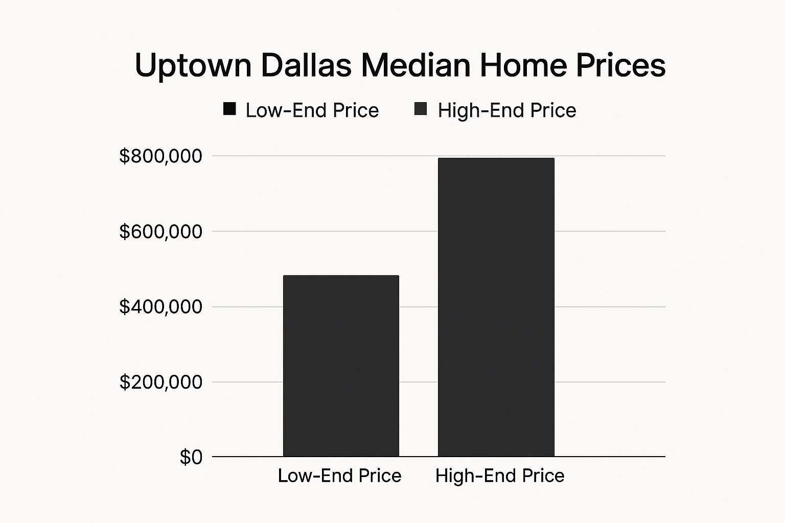 Infographic showing key data about Uptown Dallas, Dallas Texas Best Places to Live