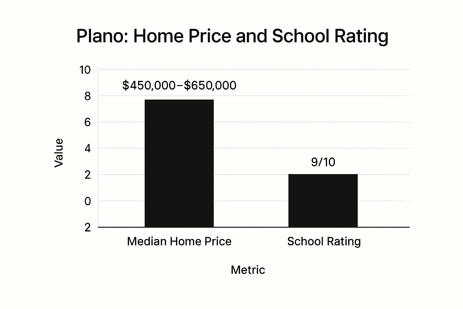 Infographic showing a bar chart comparing Plano's median home price range and its high school rating