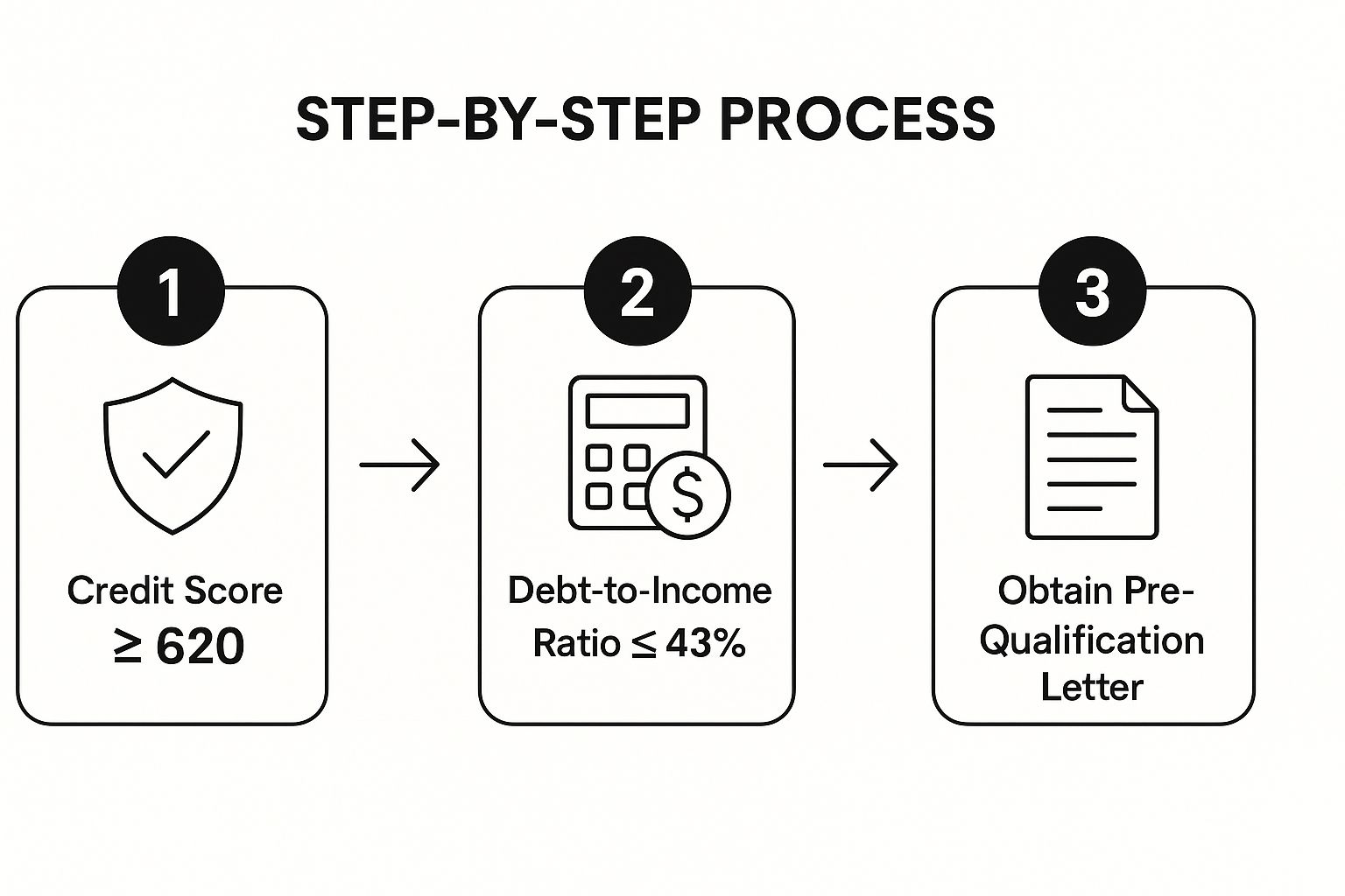 Infographic showing key data about Step 1: Financial Readiness & Pre-Qualification in Dallas, Dallas Home Buying Process Checklist