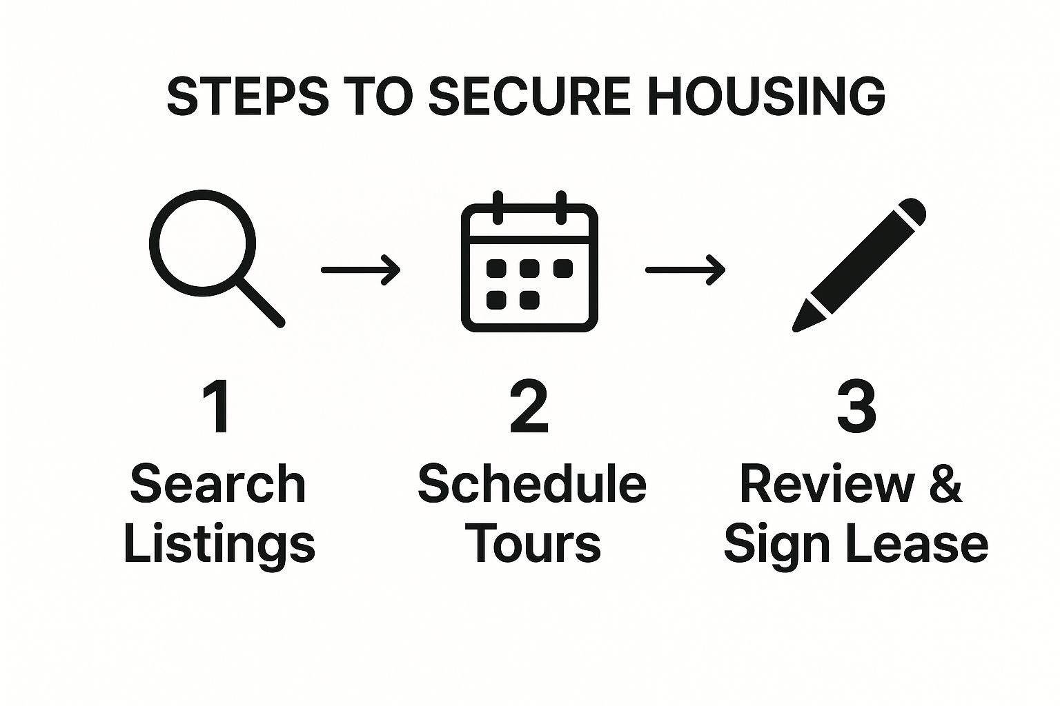 Infographic showing the three-step process for securing housing: 1. Search Listings, 2. Schedule Tours, 3. Review & Sign Lease. Moving States Checklist