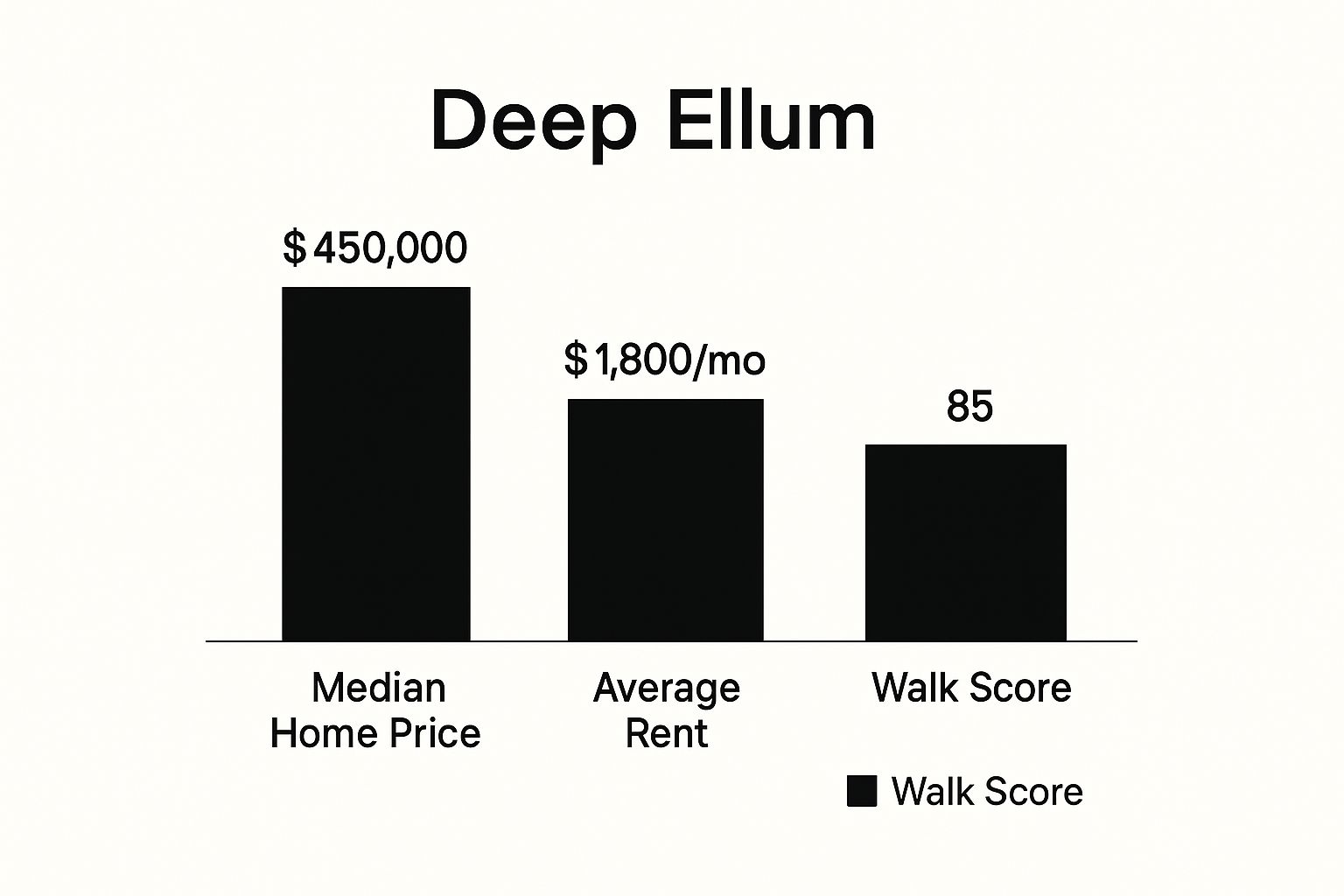 Infographic showing key data about Deep Ellum, Best Dallas Neighborhoods