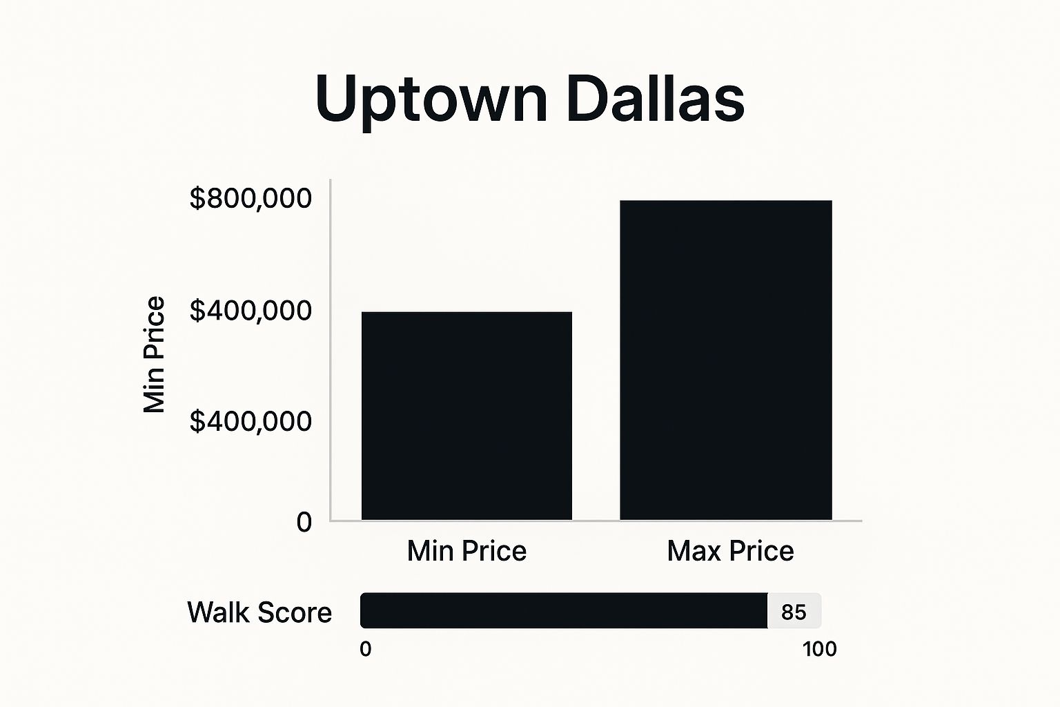 Infographic showing key data about Uptown, Dallas Best Neighborhoods