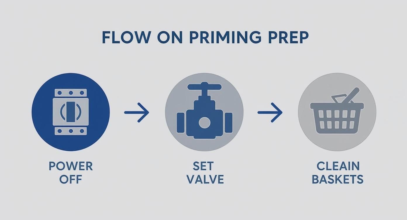 Infographic about how to prime pool pump