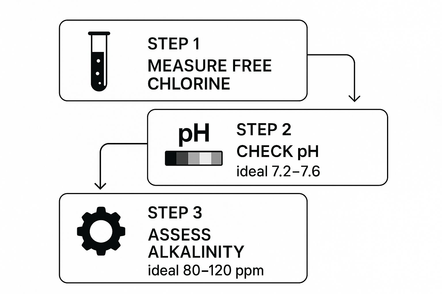 Infographic showing a three-step process for pool water testing: Measure free chlorine (1-3 ppm), check pH (7.2-7.6), and assess alkalinity (80-120 ppm).