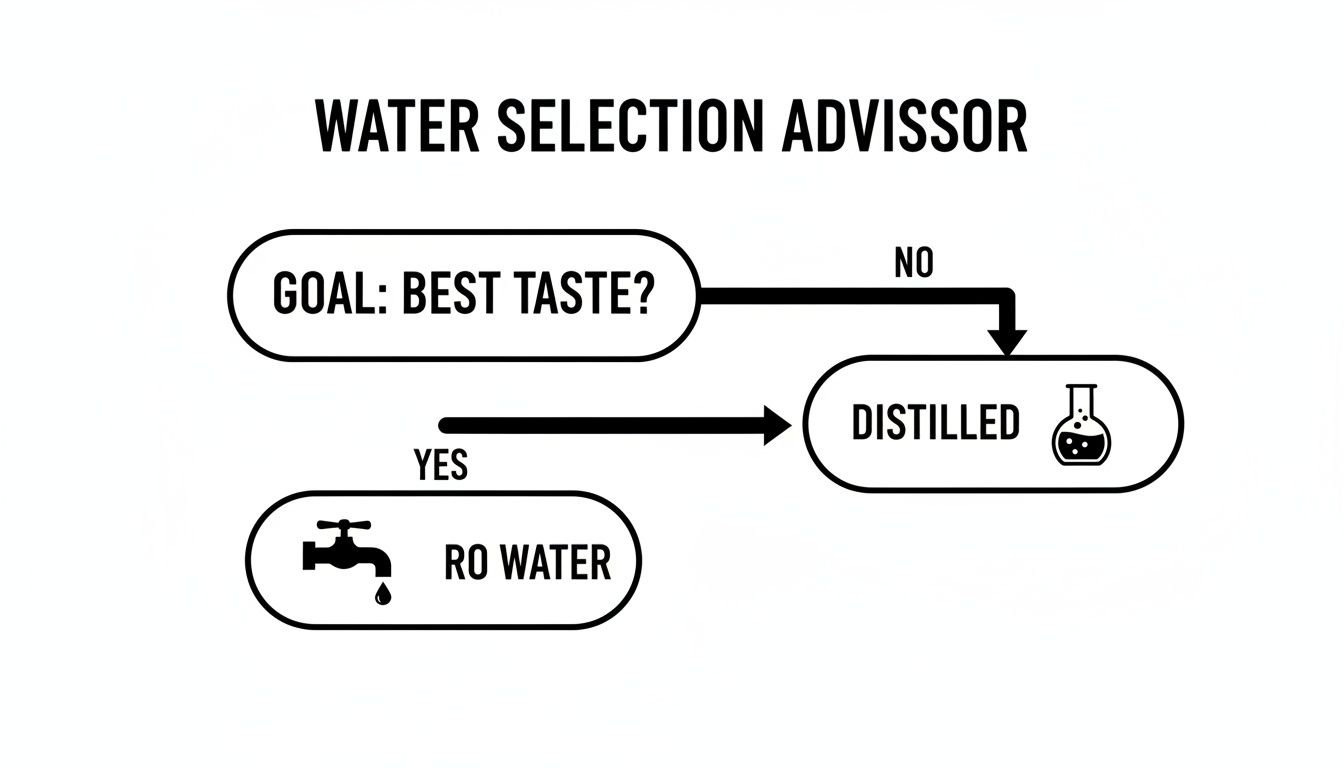 Flowchart advising water choice: RO water for best taste, distilled water for other goals.