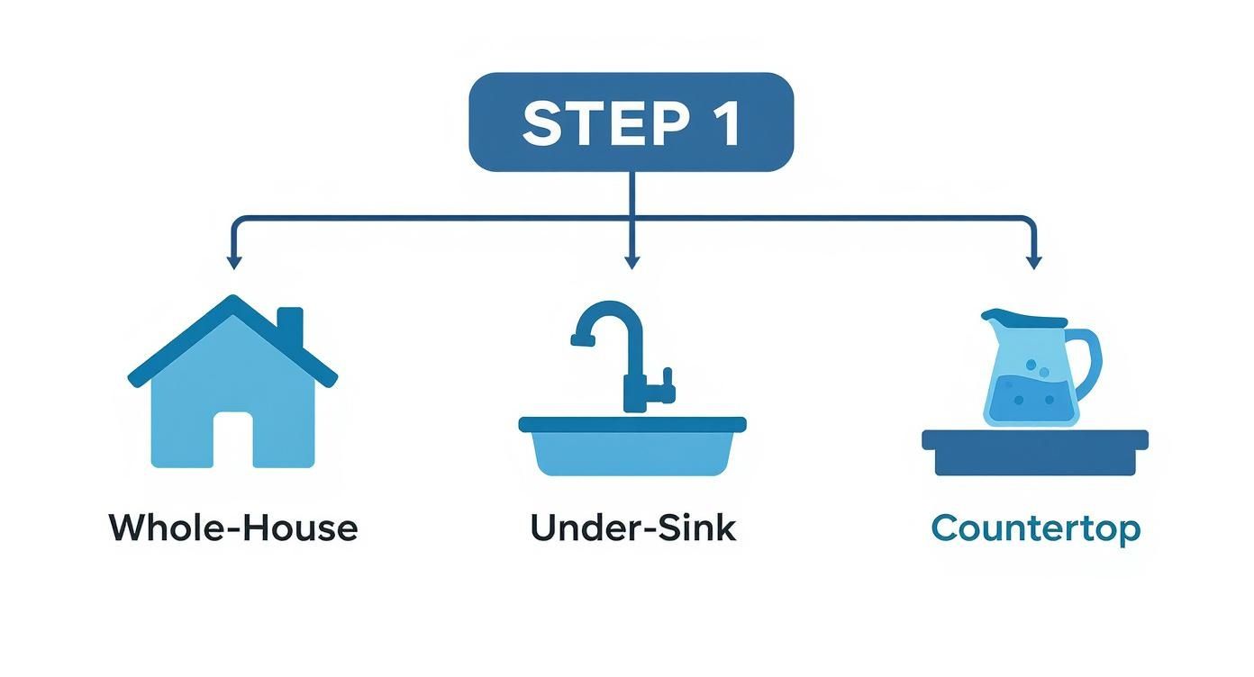 Infographic about how to choose water filtration system