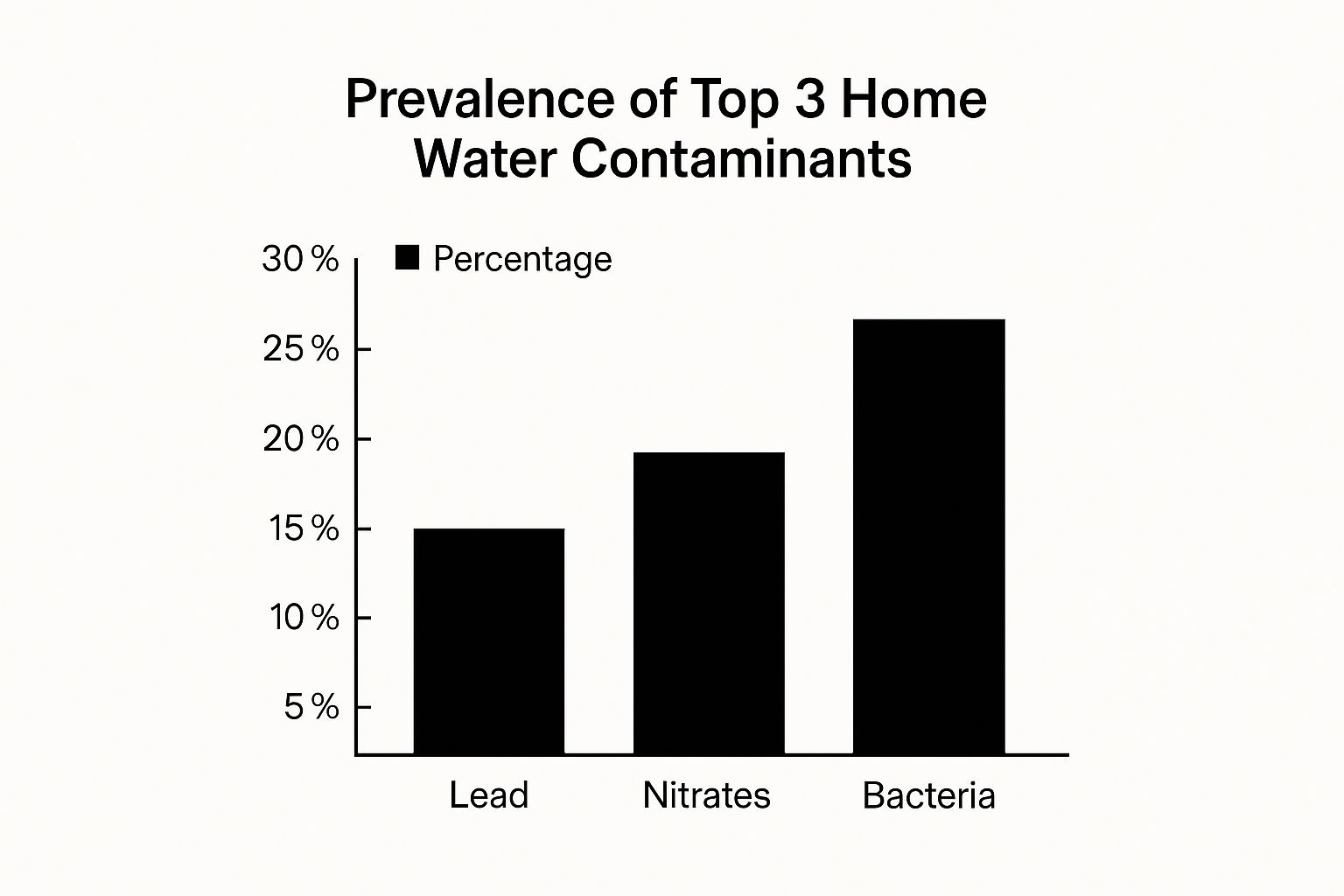 Infographic bar chart showing the prevalence of common home water contaminants like bacteria, nitrates, and lead.