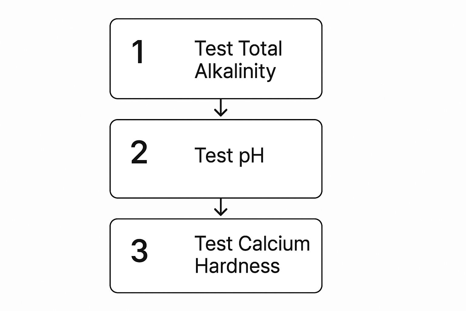 Infographic about how to balance pool water