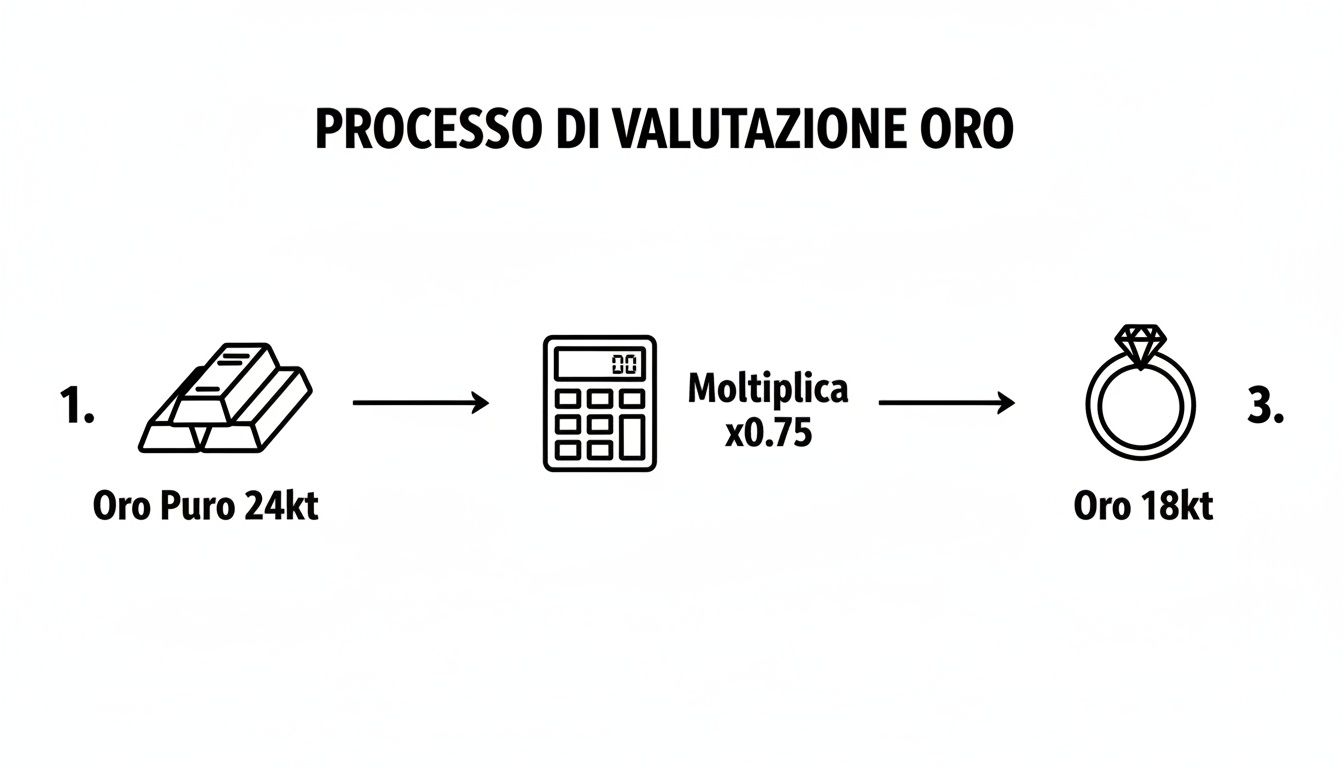 Schema del processo di valutazione dell'oro: da oro puro 24kt a oro 18kt, moltiplicando per 0.75.