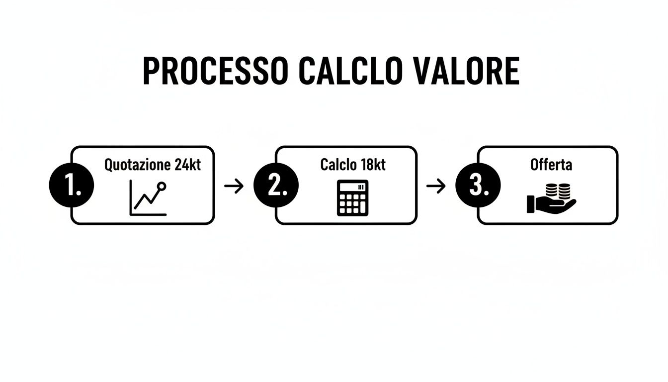 Diagramma del processo di calcolo del valore dell'oro: quotazione 24kt, calcolo 18kt e offerta.