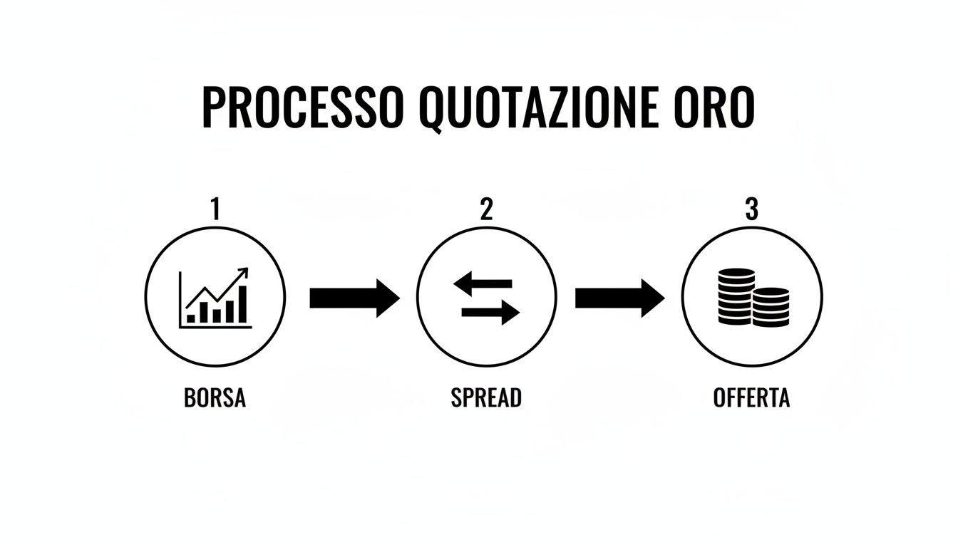 Un diagramma illustra il processo di quotazione dell'oro, mostrando i passaggi: Borsa, Spread e Offerta.