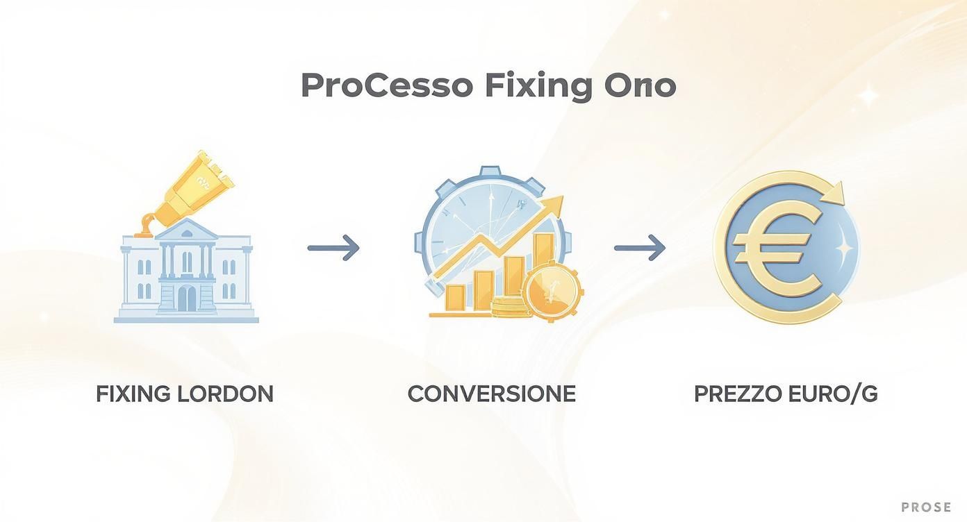 Illustrazione del processo per determinare il prezzo dell'oro, dal Fixing di Londra alla conversione in Euro al grammo.