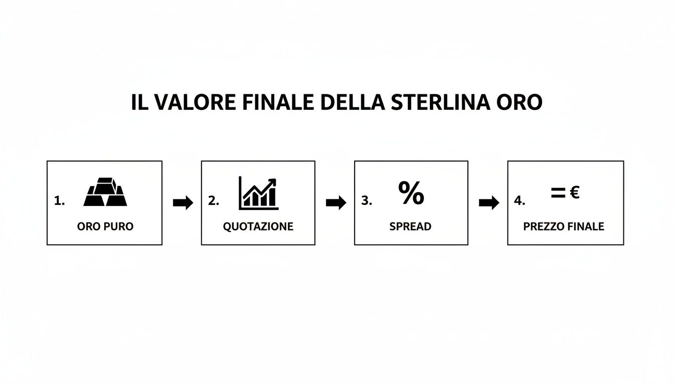 Diagramma di flusso che illustra il calcolo del valore finale della sterlina oro, da oro puro al prezzo in euro.