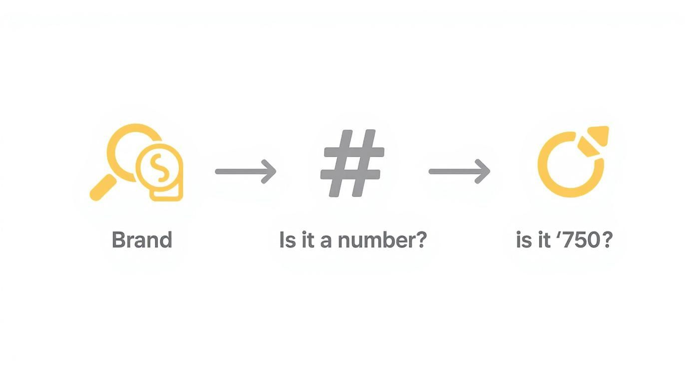 Diagramma che mostra il processo per verificare l'autenticità dell'oro: marca del produttore, numero di identificazione e marchio 750