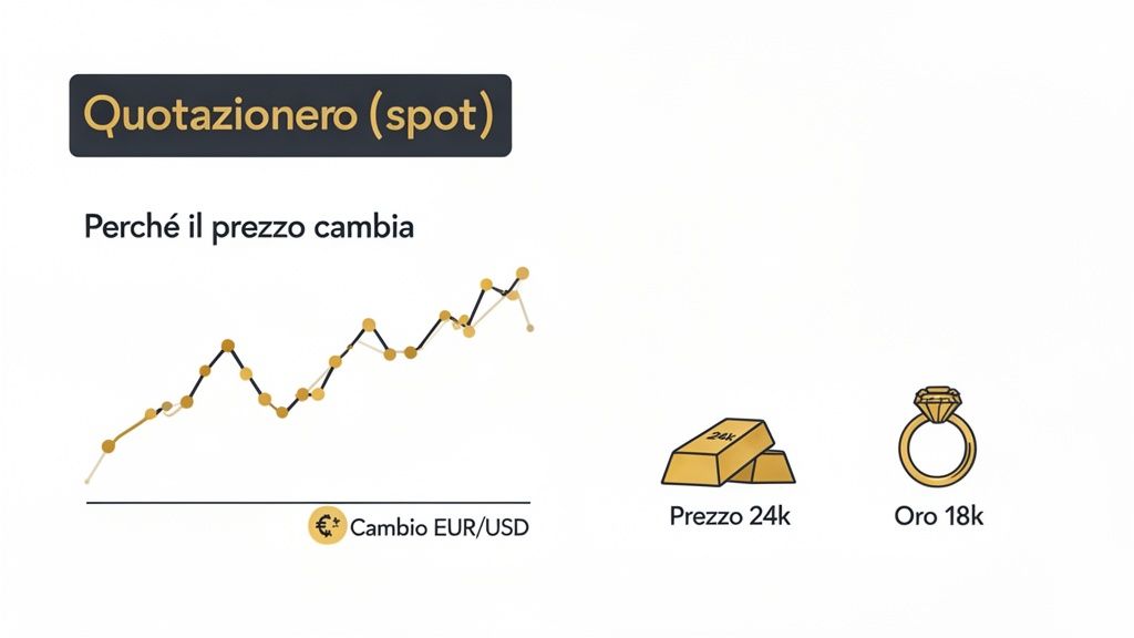 Grafico che mostra la quotazione spot e la variazione del prezzo dell'oro 24k e 18k con il cambio EUR/USD.