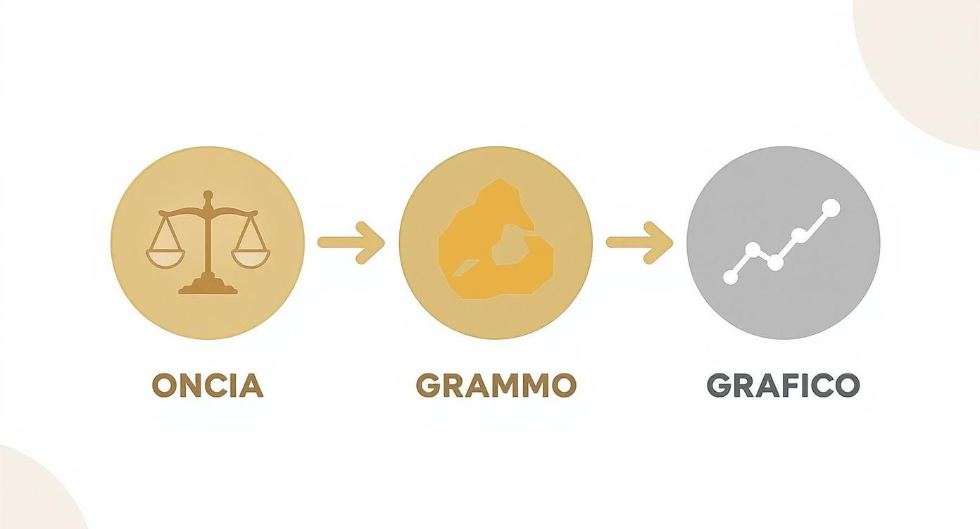 Icone che mostrano la conversione da oncia a grammo e la visualizzazione del prezzo dell'oro su un grafico.