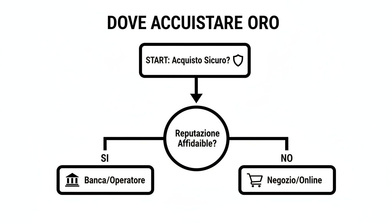Grafico: guida decisionale per l'acquisto di oro, valutando sicurezza e affidabilità del venditore. Include banche o negozi.