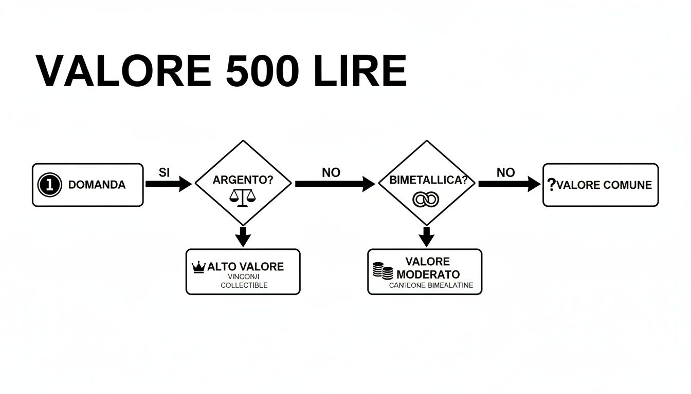 Diagramma di flusso che illustra il valore delle monete da 500 Lire: argento (alto valore), bimetalliche (valore moderato) o comuni.