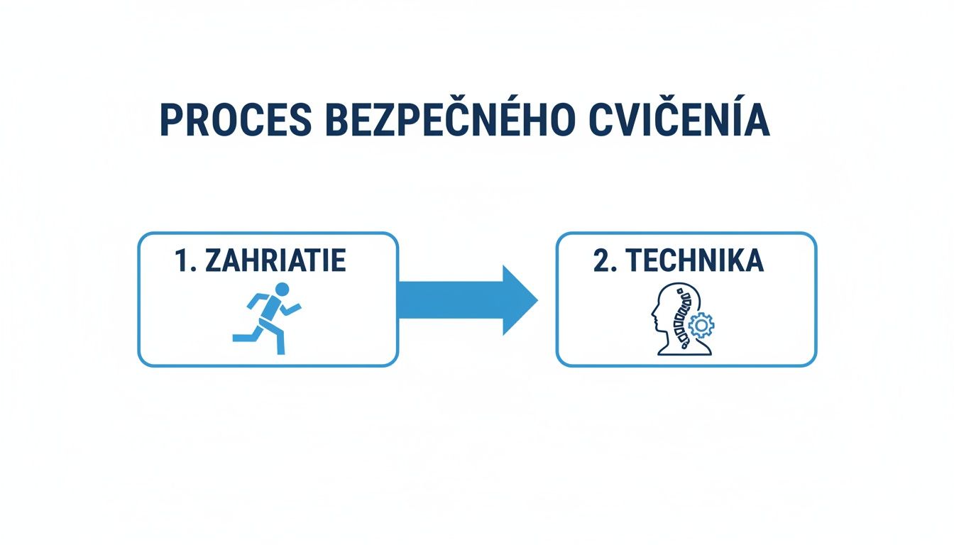 Infografika znázorňujúca dva kľúčové kroky bezpečného cvičenia: 1. Zahriatie (rozcvička) a 2. Technika (správne prevedenie).