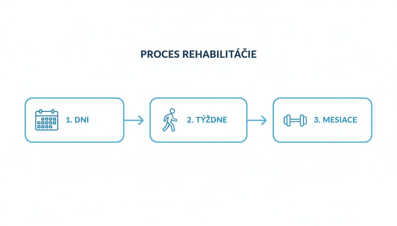Obrázok znázorňuje proces rehabilitácie rozdelený do troch fáz: 1. dni (kalendár), 2. týždne (chodiaca postava), 3. mesiace (činka).