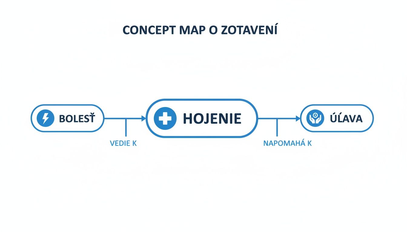 Konceptuálna mapa zobrazujúca proces zotavenia: od bolesti cez hojenie až po úľavu.