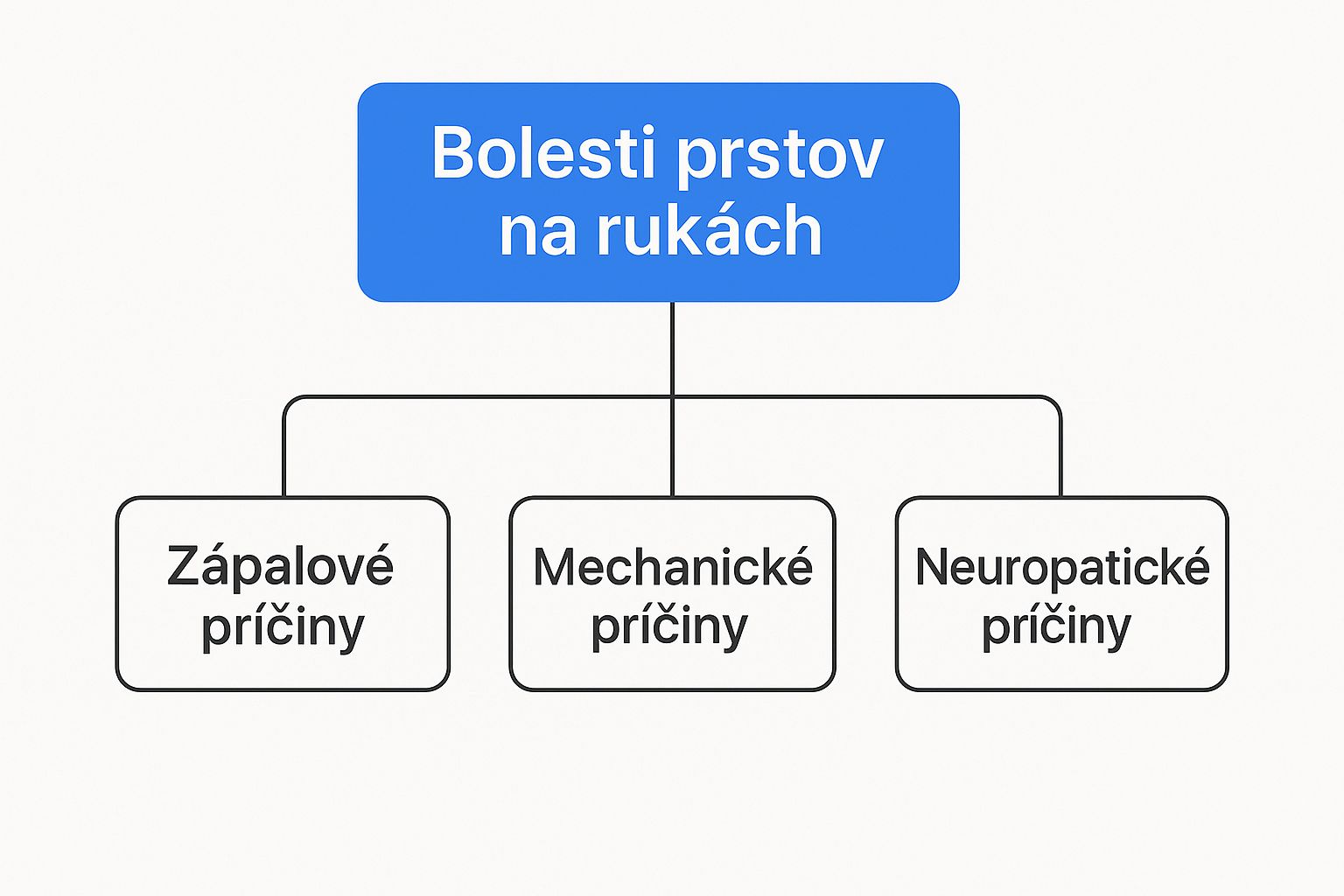 Infographic about bolesti prstov na rukách