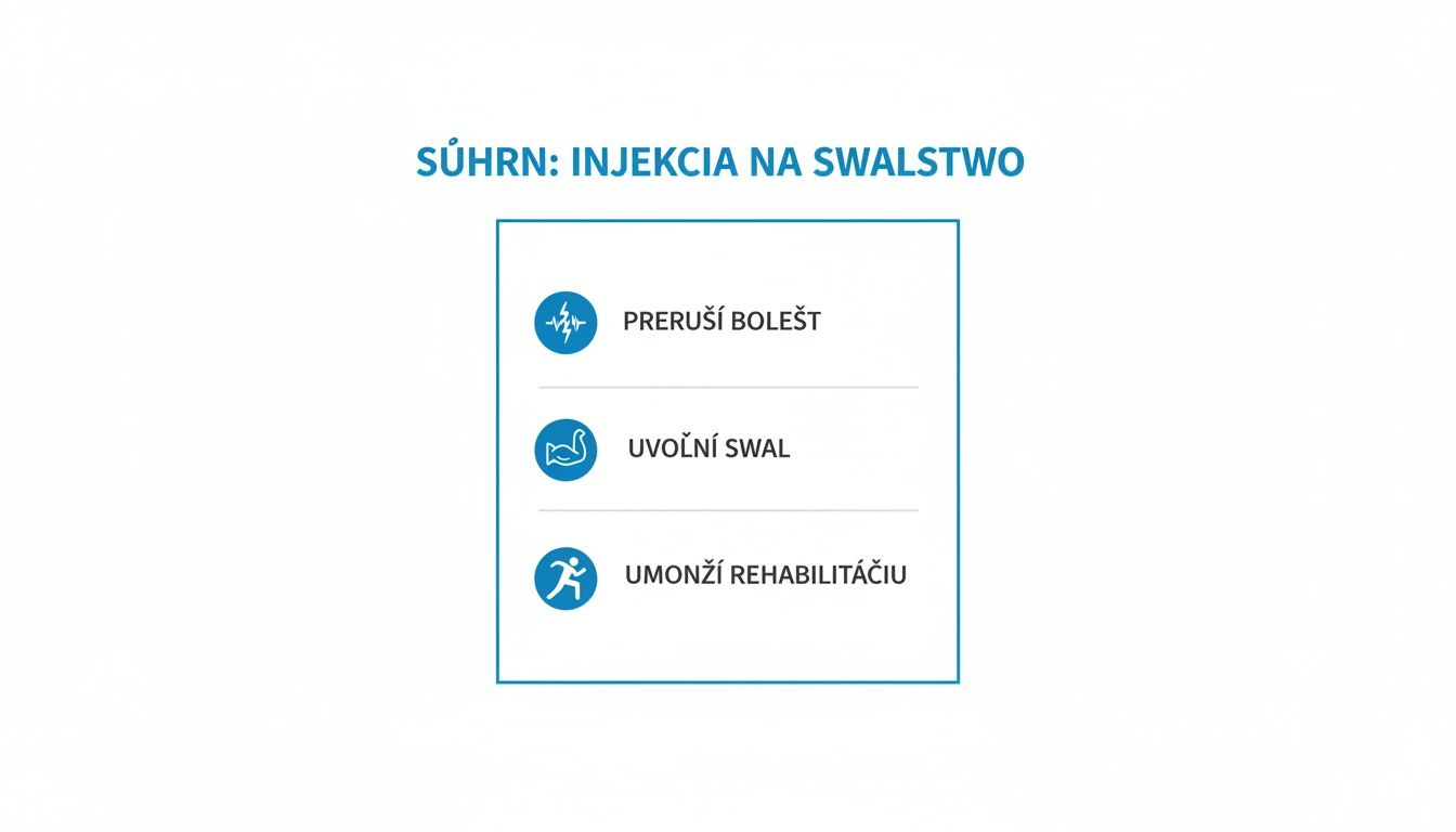 SÚHRN: Injekcia na svalstvo s tromi kľúčovými prínosmi: prerušenie bolesti, uvoľnenie svalov a umožnenie rehabilitácie.