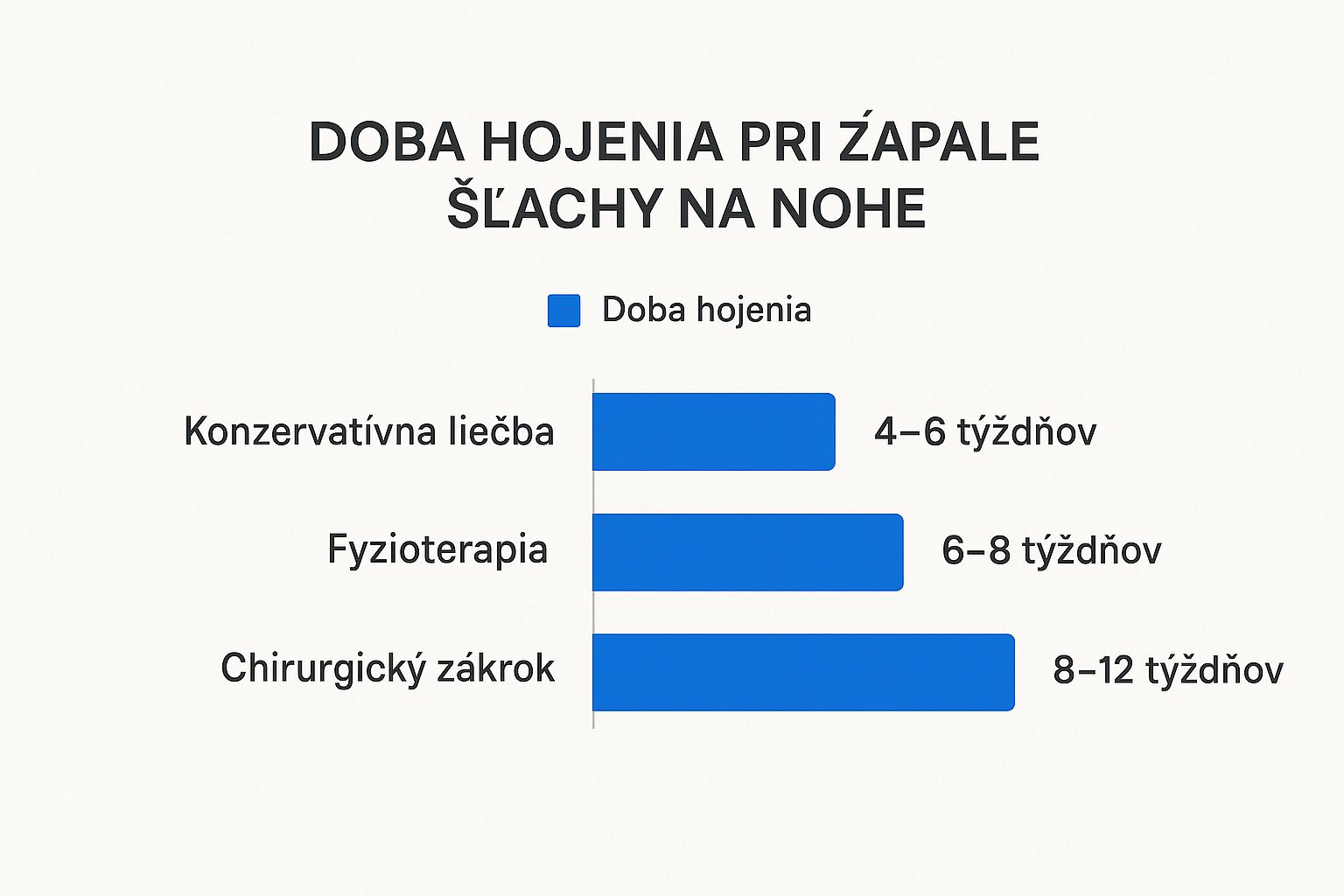 Infographic about zápal šliach na nohe