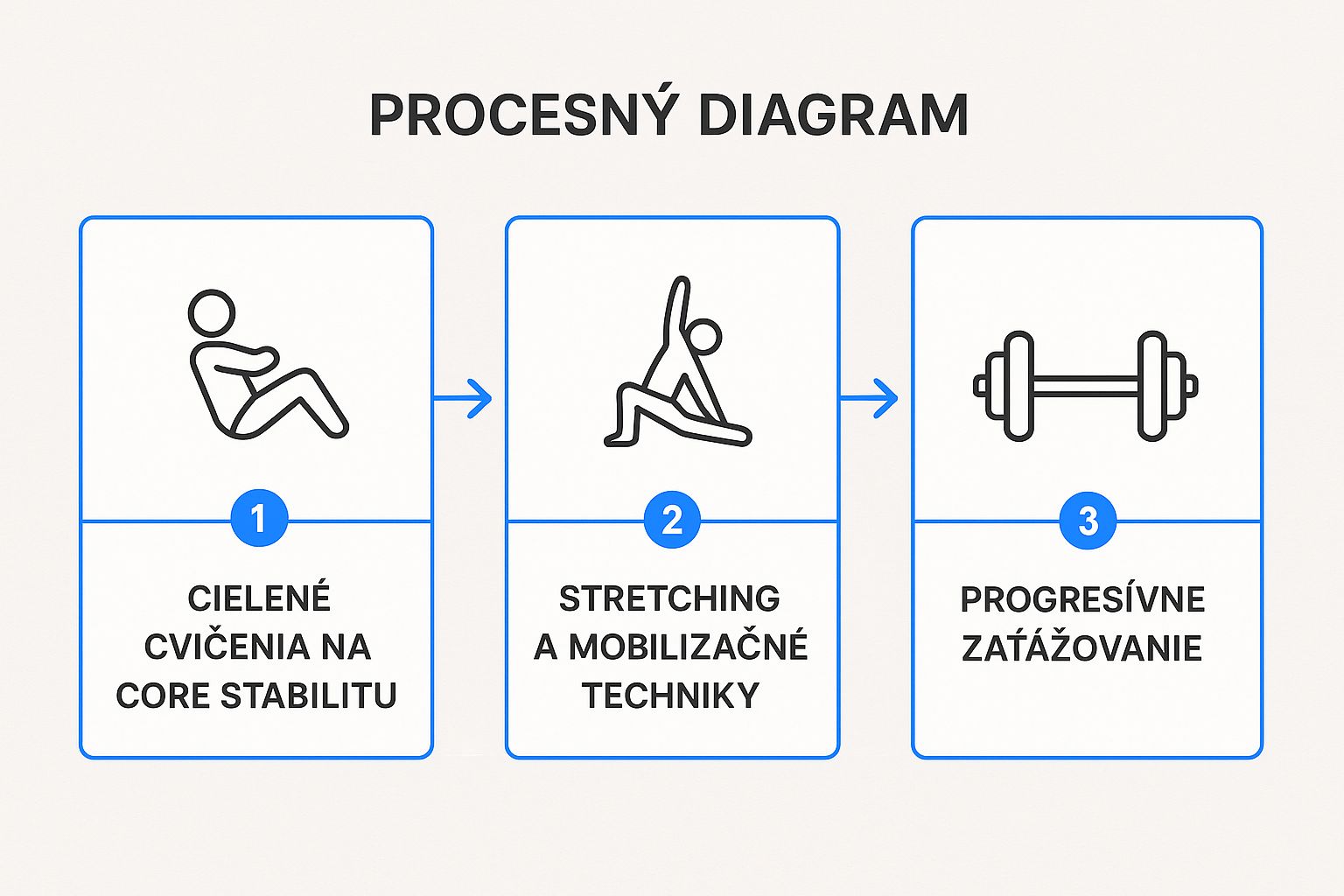 Infographic showing key data about Liečebná telesná výchova a cvičenia na posilnenie