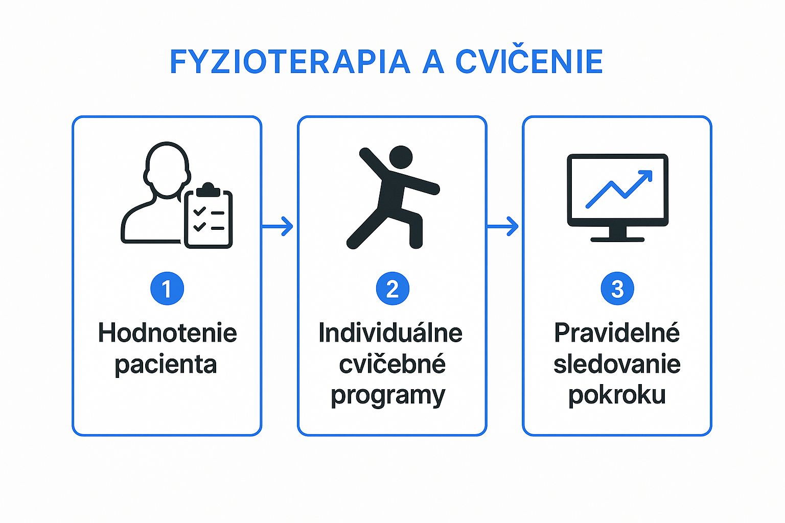 Infographic showing key data about Fyzioterapia a cvičenie