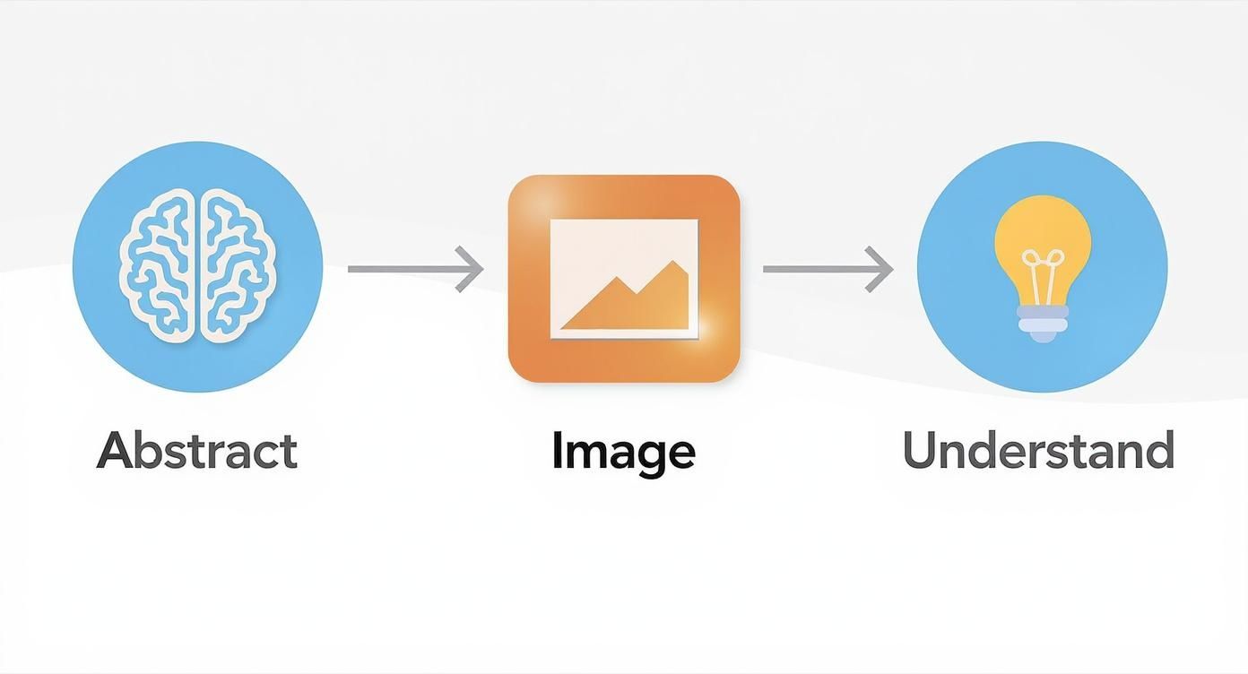 A diagram illustrating the transformation of abstract thoughts into images, leading to better understanding and ideas.