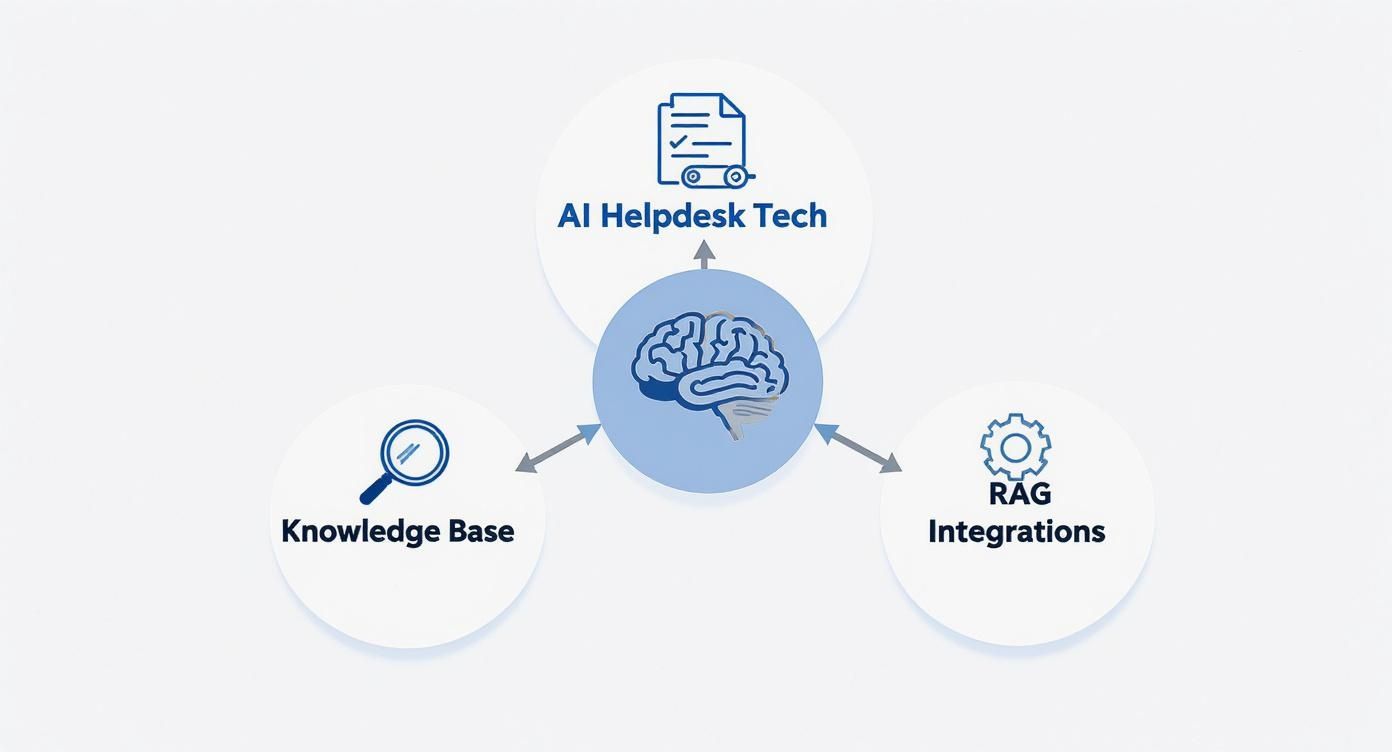 A diagram showing AI Helpdesk Tech powered by a central AI brain, utilizing a Knowledge Base and RAG Integrations.
