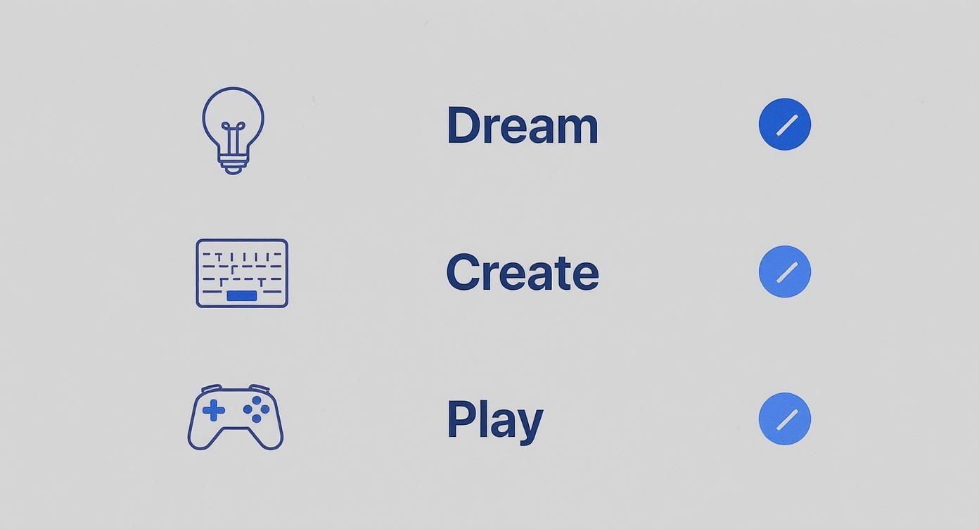 Three steps: Dream, Create, Play, represented by a lightbulb, keyboard, and game controller icons.