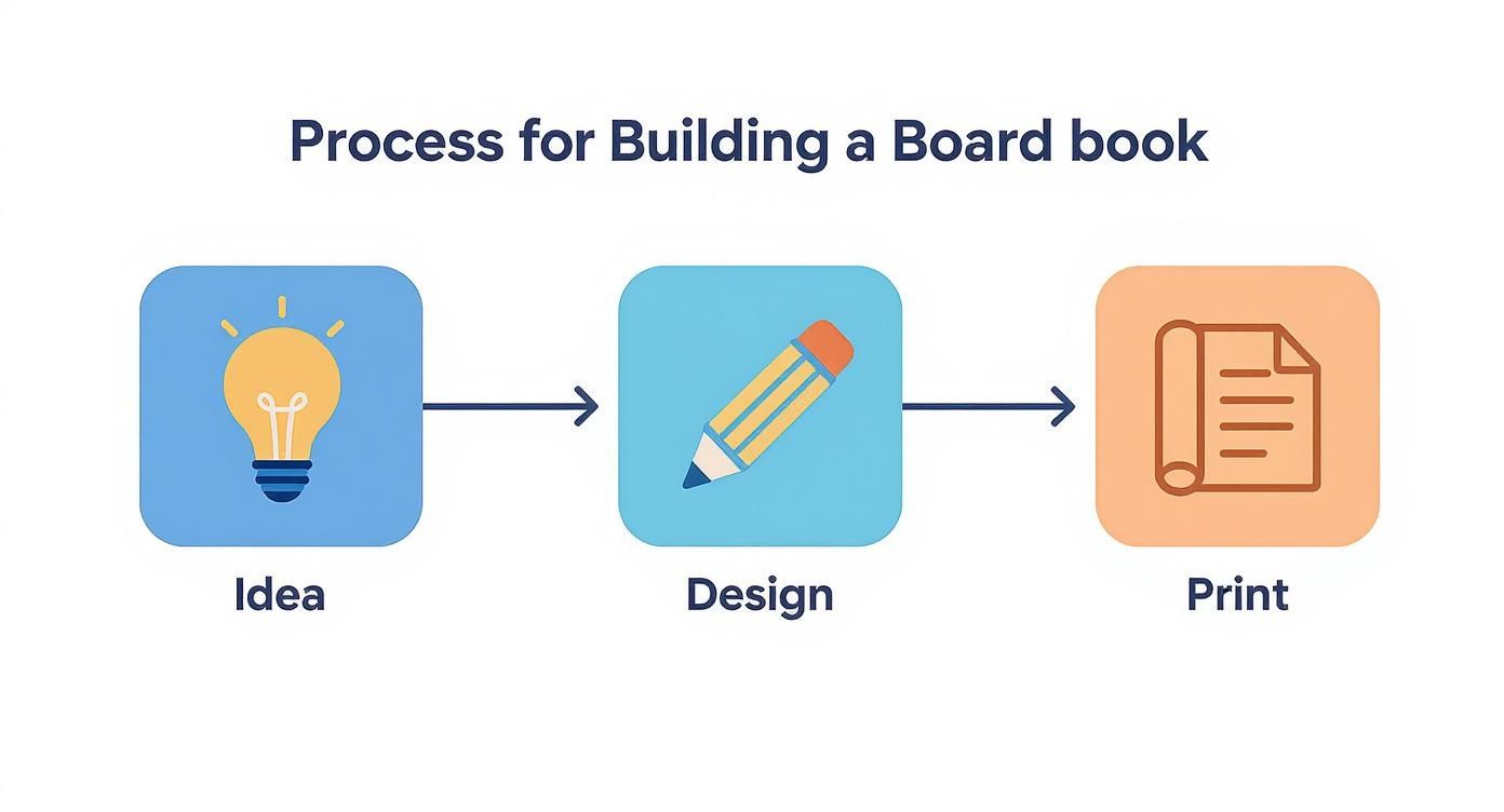 Infographic about build your own board book