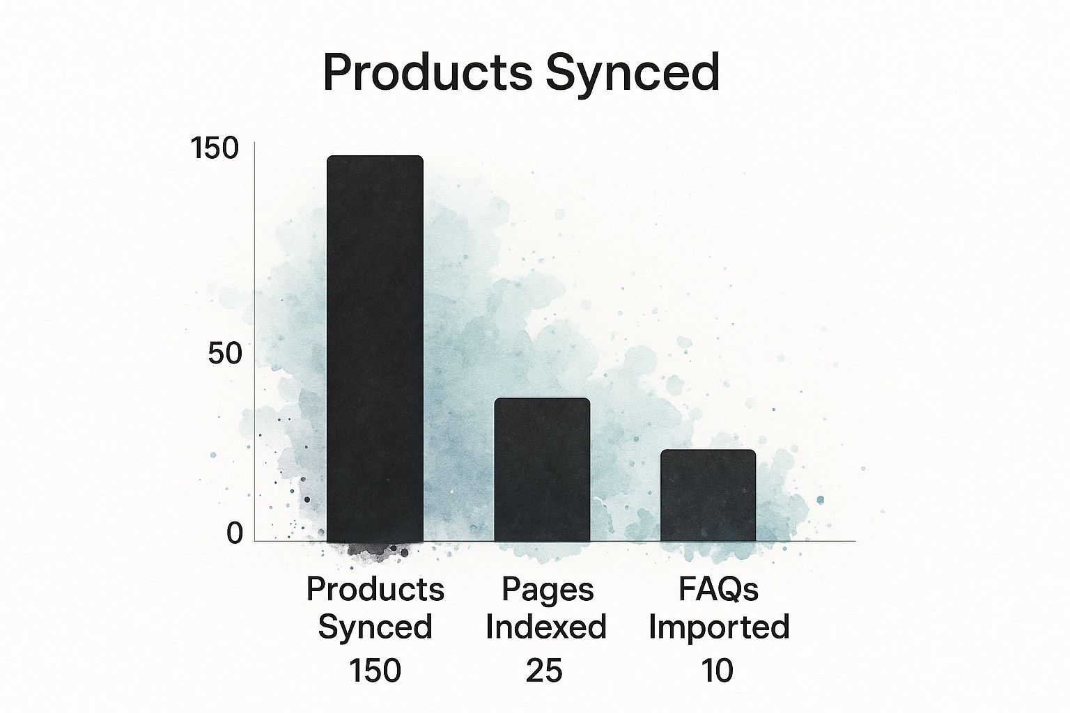 Infographic showing a bar chart with Products Synced at 150, Pages Indexed at 25, and FAQs Imported at 10, visualizing the initial knowledge base for a chatbot for WooCommerce.