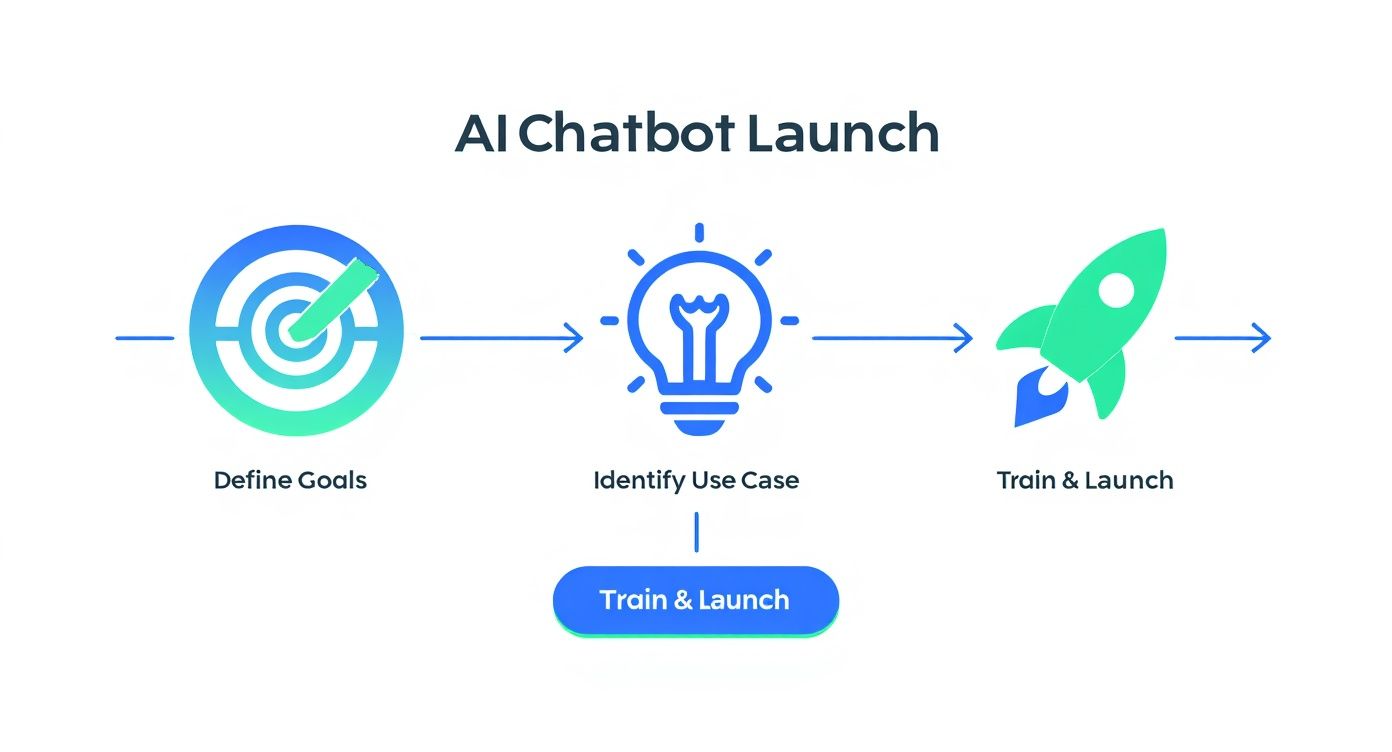 Infographic about ai chatbots for customer service